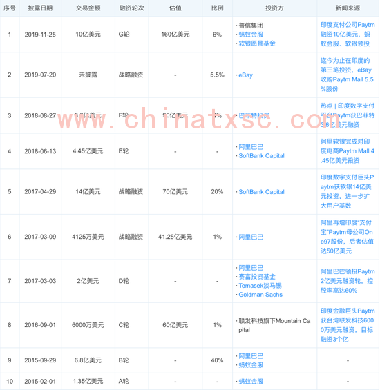 Paytm融资历程  来源 / 天眼查