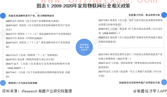 图表1: 2009-2020年家用物联网行业相关政策