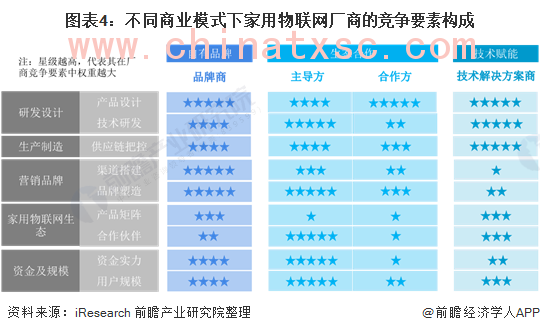 图表4：不同商业模式下家用物联网厂商的竞争要素构成