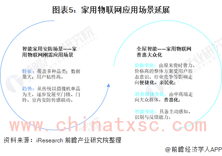 图表5：家用物联网应用场景延展