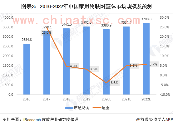 图表3：2016-2022年中国家用物联网整体市场规模及预测