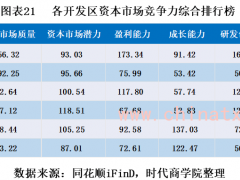 2021中国开发区竞争力报告：中关村与<span class="highlight">广州</span>开发区缘何成为全国标杆？