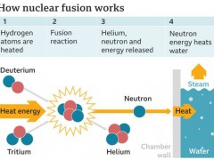 英国<span class="highlight">实验室</span>取得核聚变发电的突破 5秒能量可供万户使用