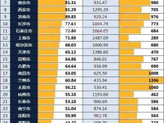 城市在校大学生数量排名，4城超百万，广州超<span class="highlight">武汉</span>达到143万多