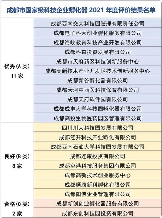 2021成都市国家级科技企业孵化器优秀名单